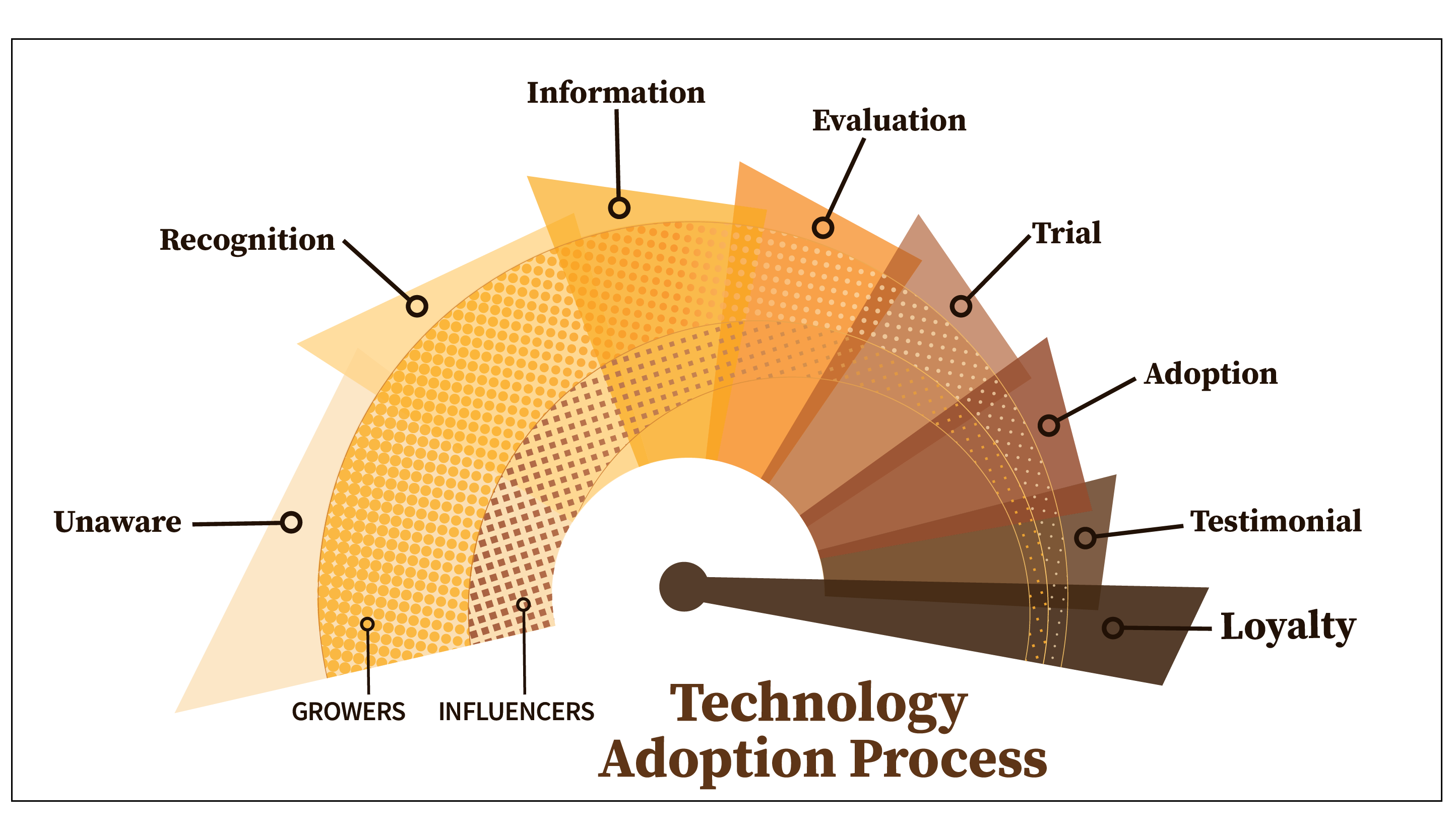 Technology Adoption Process